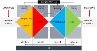 Developing scientific entrepreneurship and complex thinking skills: creating narrative scripts using ChatGPT